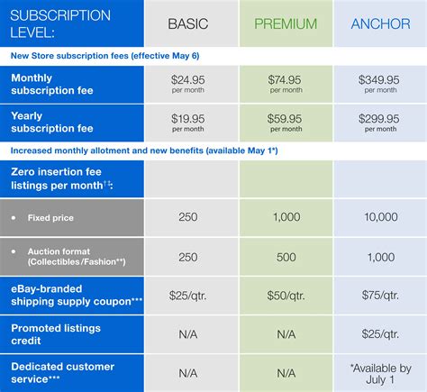 how much are ebay seller fees 2020